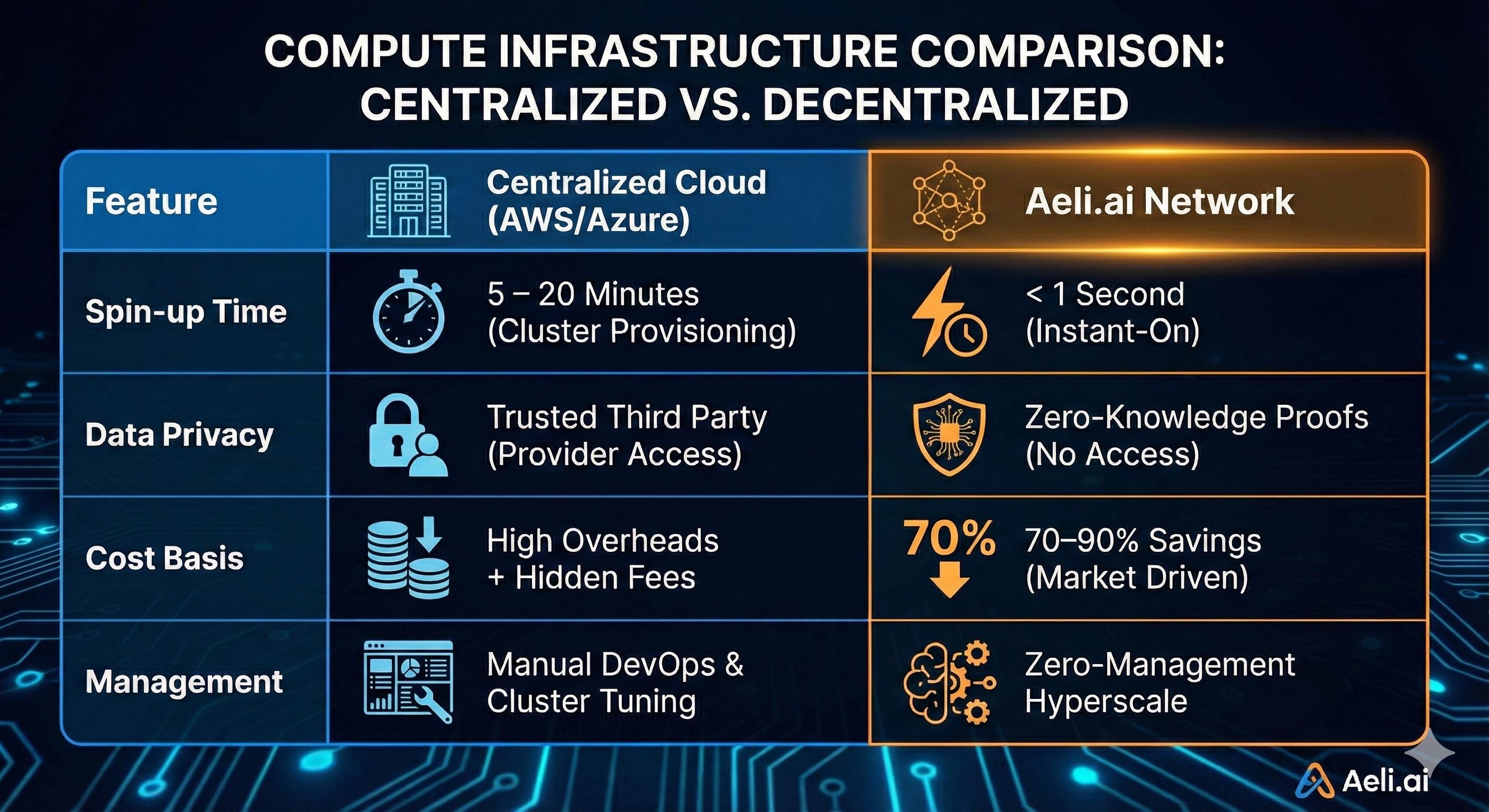 Compute Infrastructure Comparison: Centralized vs. Decentralized